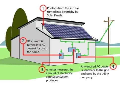 How Solar PV Works